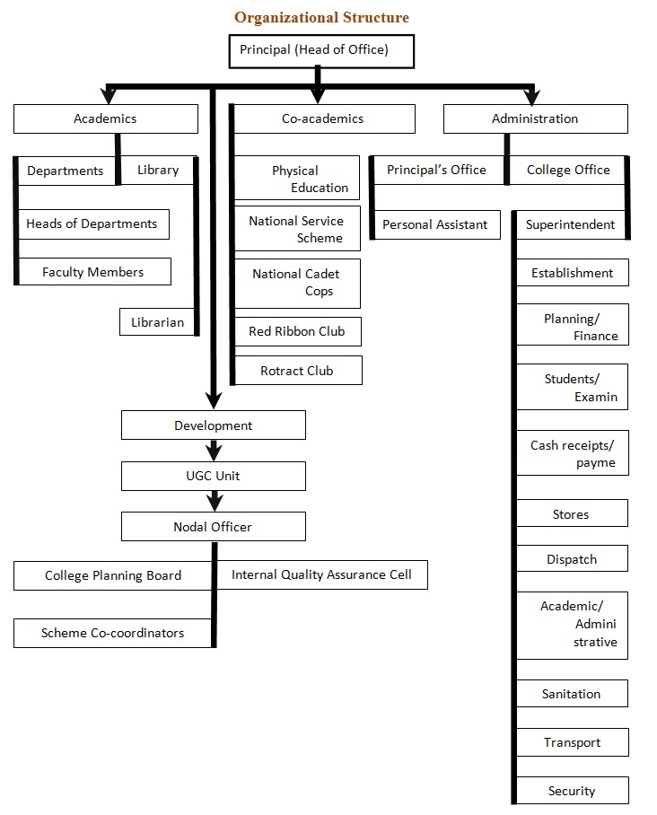 AAGASC Organization Structure
